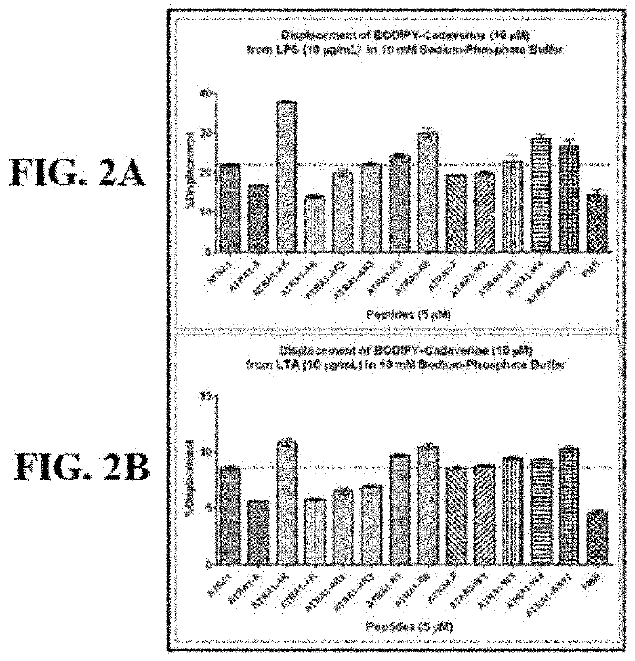 Antimicrobial and anticancer peptides & conjugates and compositions, methods, articles & kits relating thereto