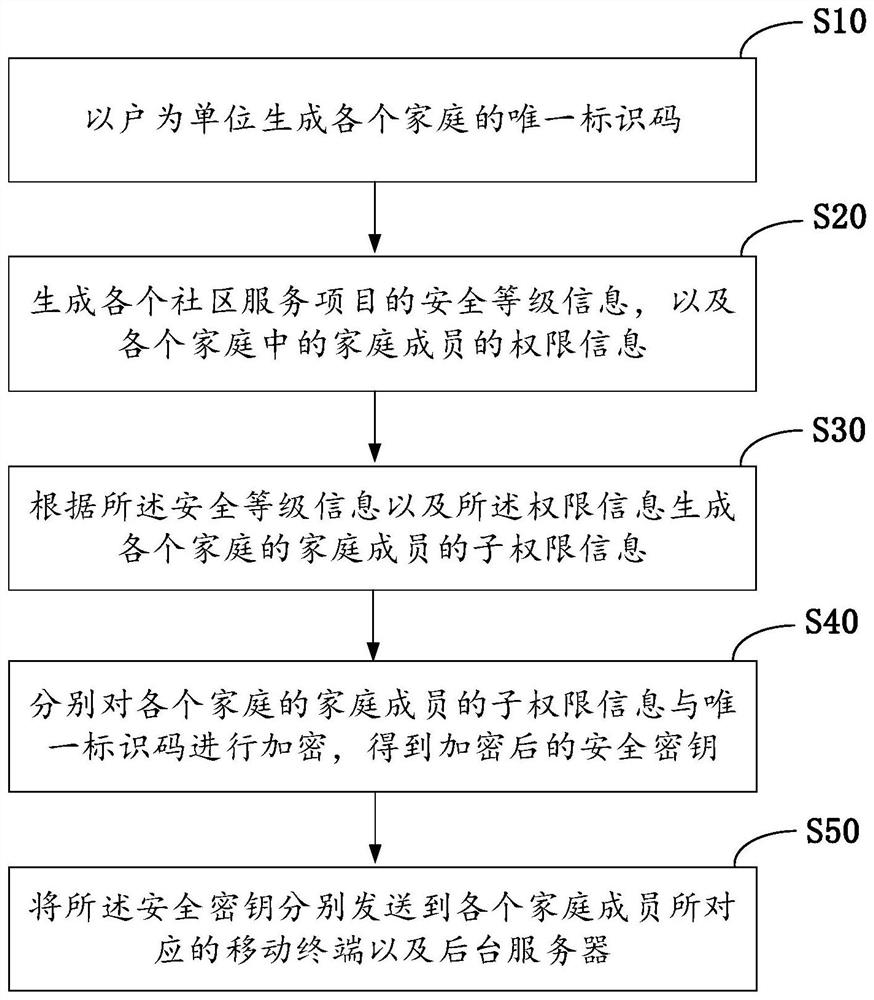 Intelligent community management method, device, terminal and management system