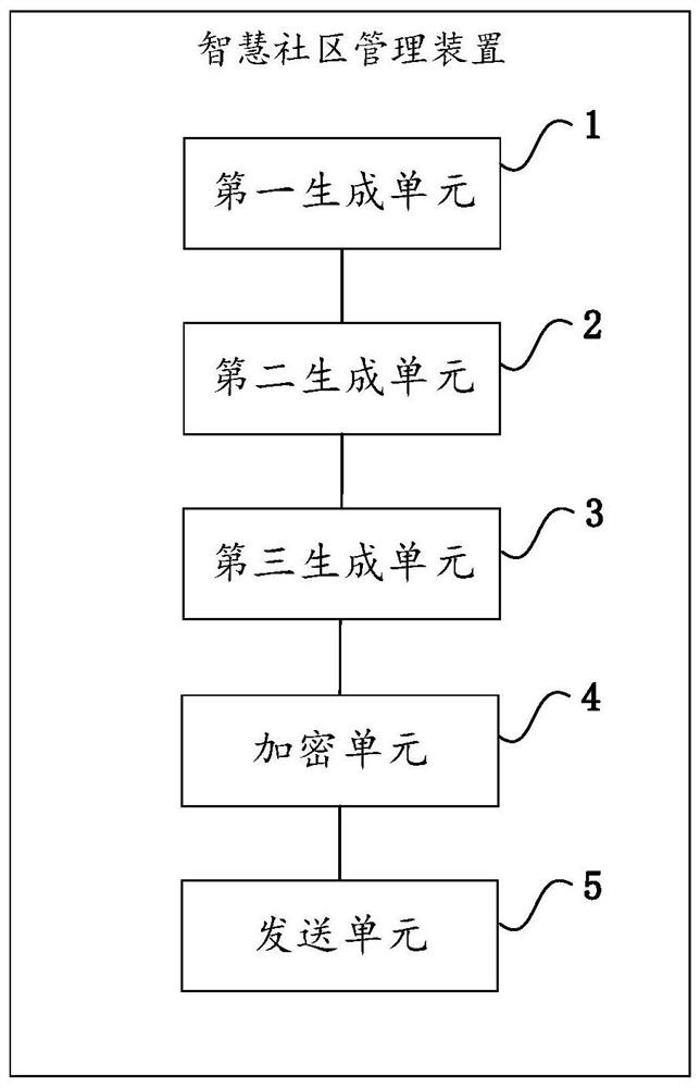 Intelligent community management method, device, terminal and management system