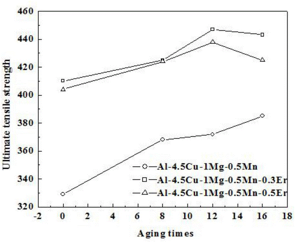 High-strength Al-Cu-Mg-Mn-Er wrought aluminum alloy and preparation method thereof