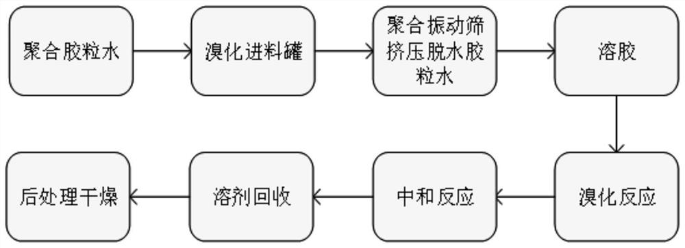 Production process of brominated butyl rubber