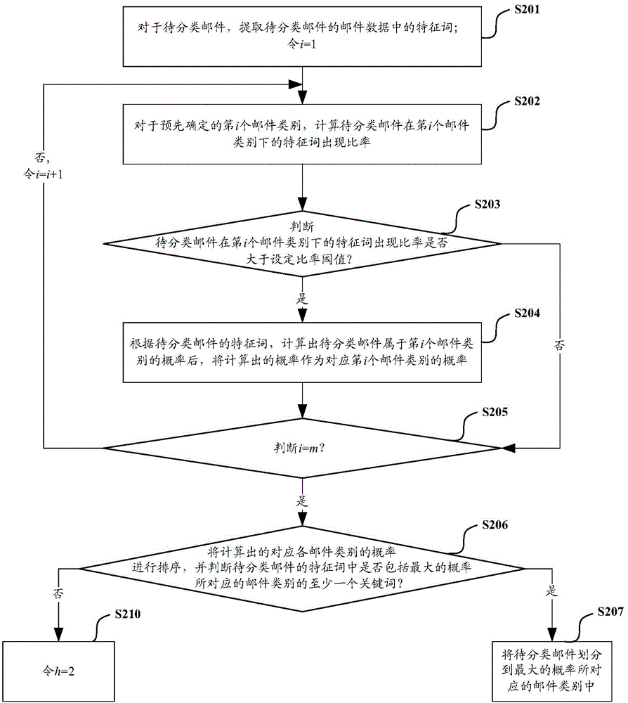 Mail classification method and device