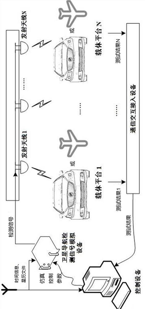 A device for rapidly detecting the performance of a satellite navigation terminal mounted on a carrier platform