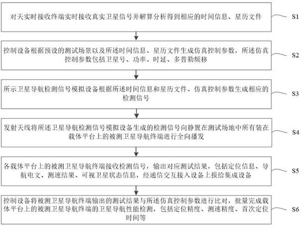 A device for rapidly detecting the performance of a satellite navigation terminal mounted on a carrier platform