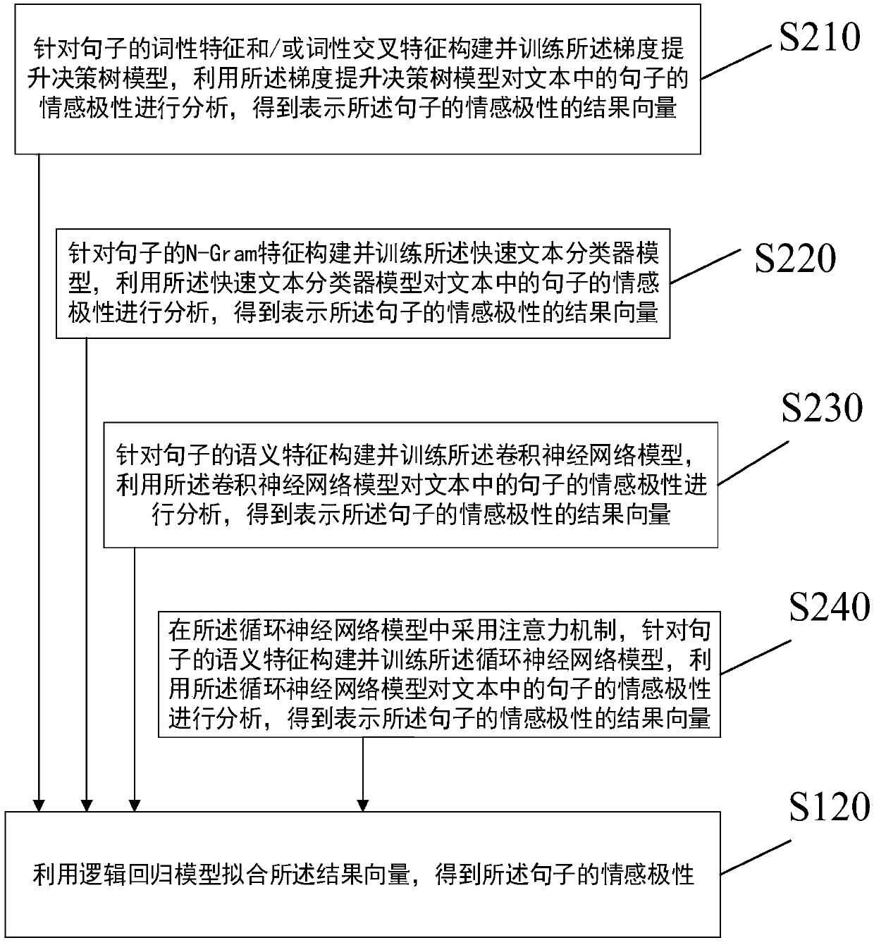 Sentence sentiment polarity analysis method and device and storage medium