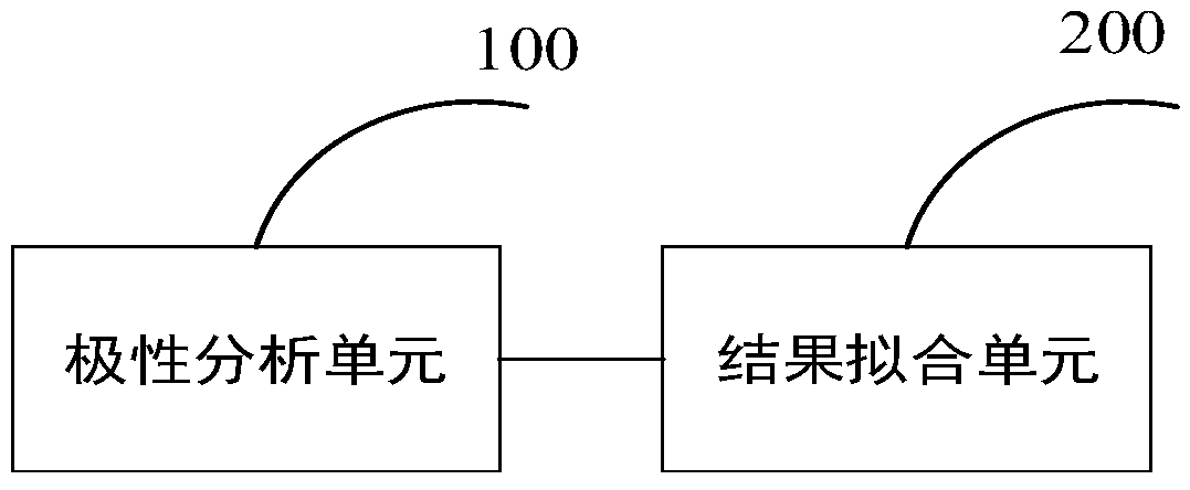 Sentence sentiment polarity analysis method and device and storage medium