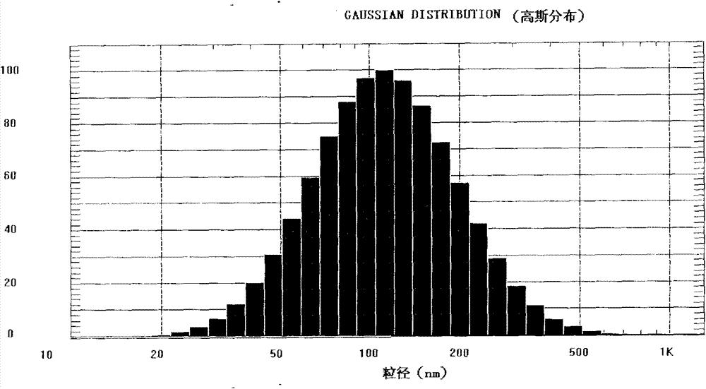 Novel long-circulating liposome composition and preparation method thereof