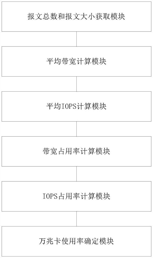 Method and system for determining utilization rate of 10-gigabit card in storage equipment