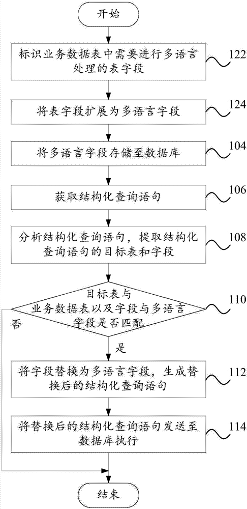 Business data multi-language storage and query method and device