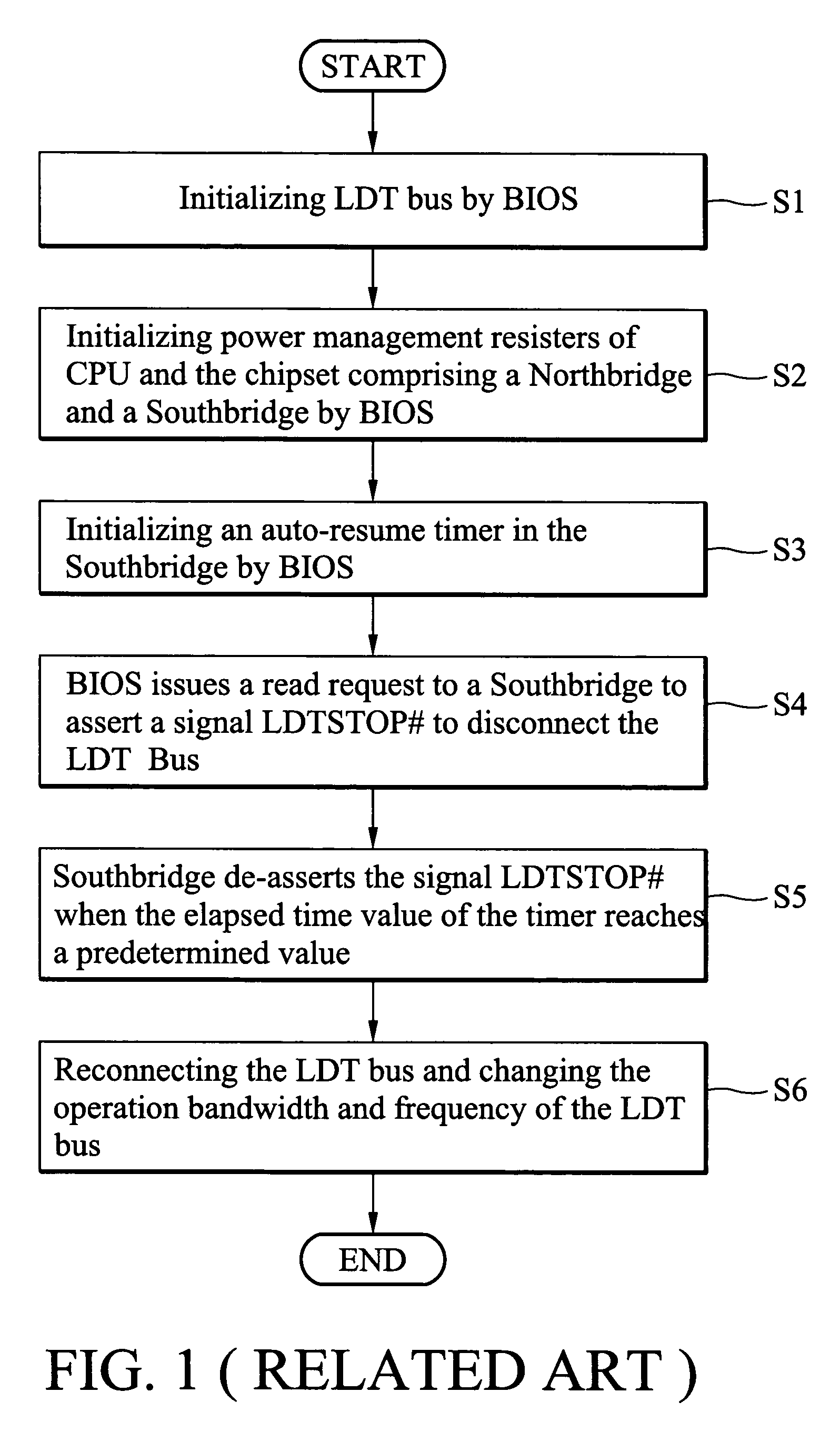 Method for CPU power management and bus optimization