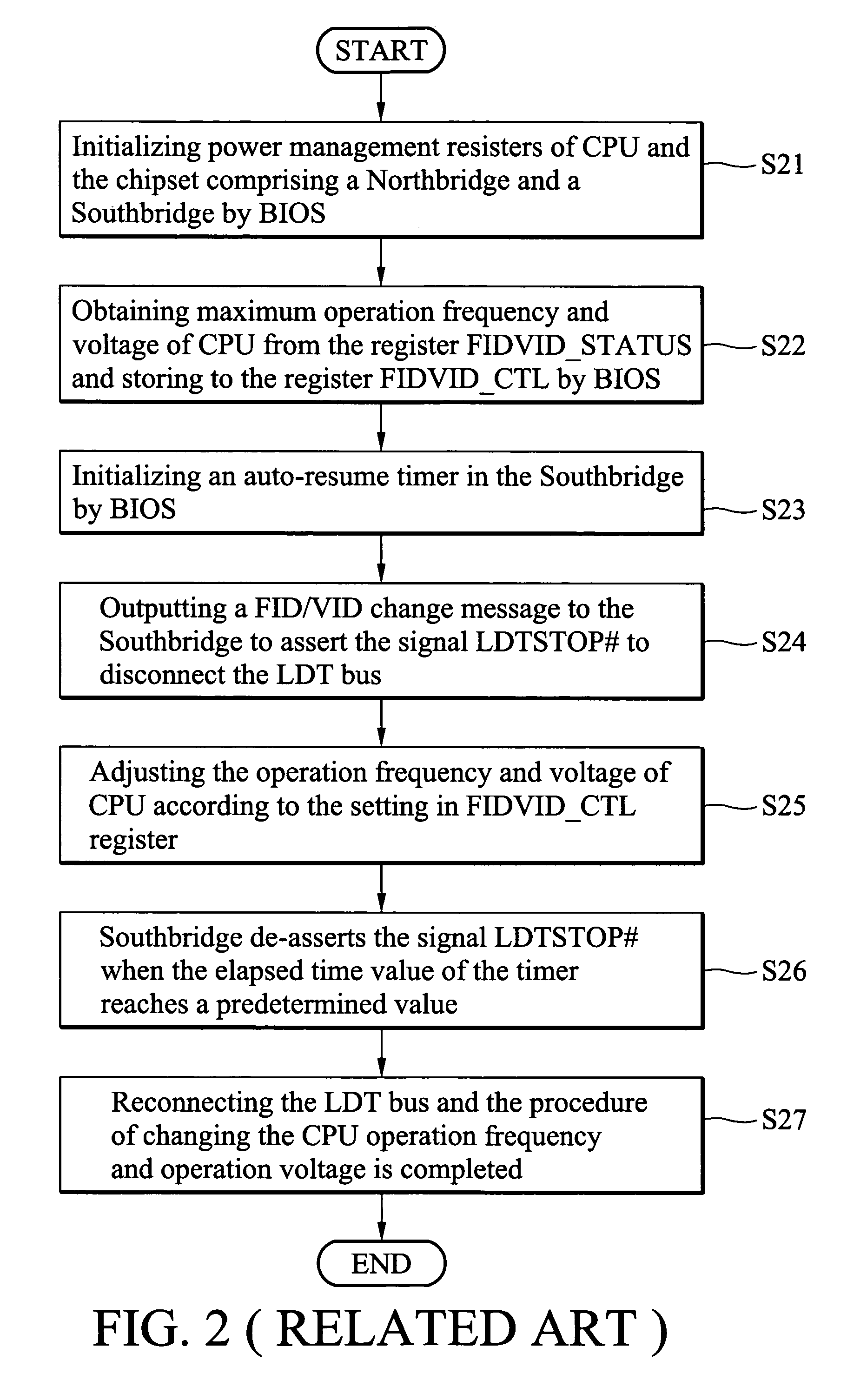 Method for CPU power management and bus optimization
