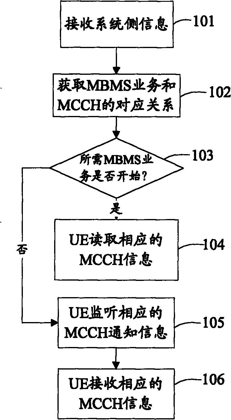 Method and device for monitoring MCCH (Multicast Control Channel) notification information and user equipment
