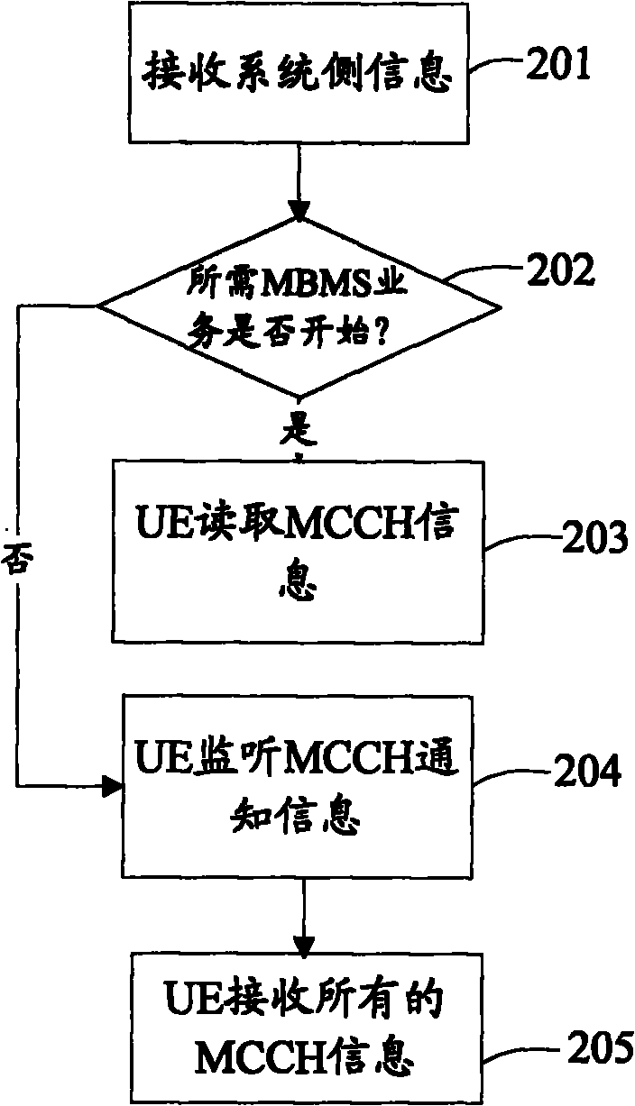 Method and device for monitoring MCCH (Multicast Control Channel) notification information and user equipment
