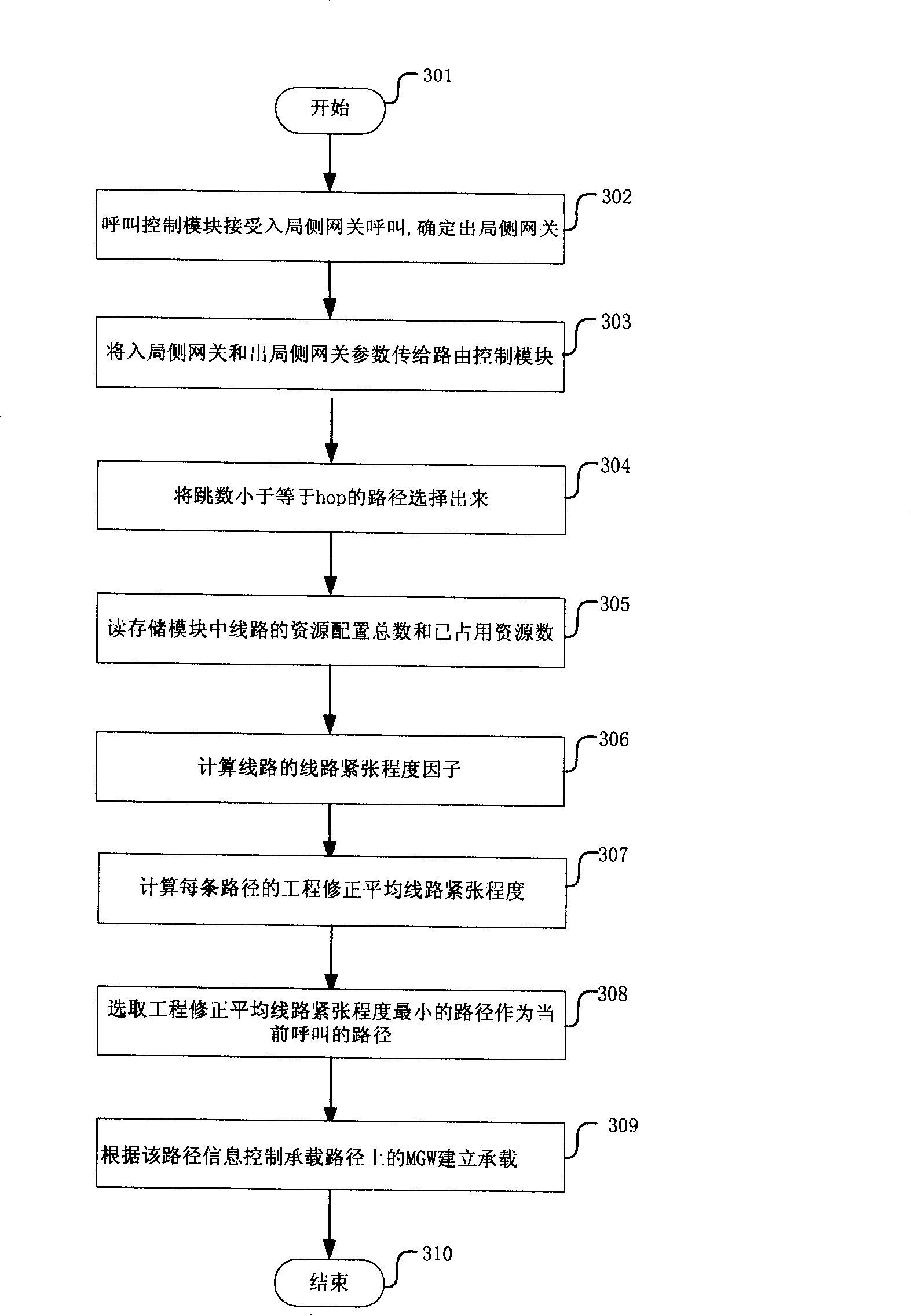 System and method for selecting route under multi-gateway model of core network