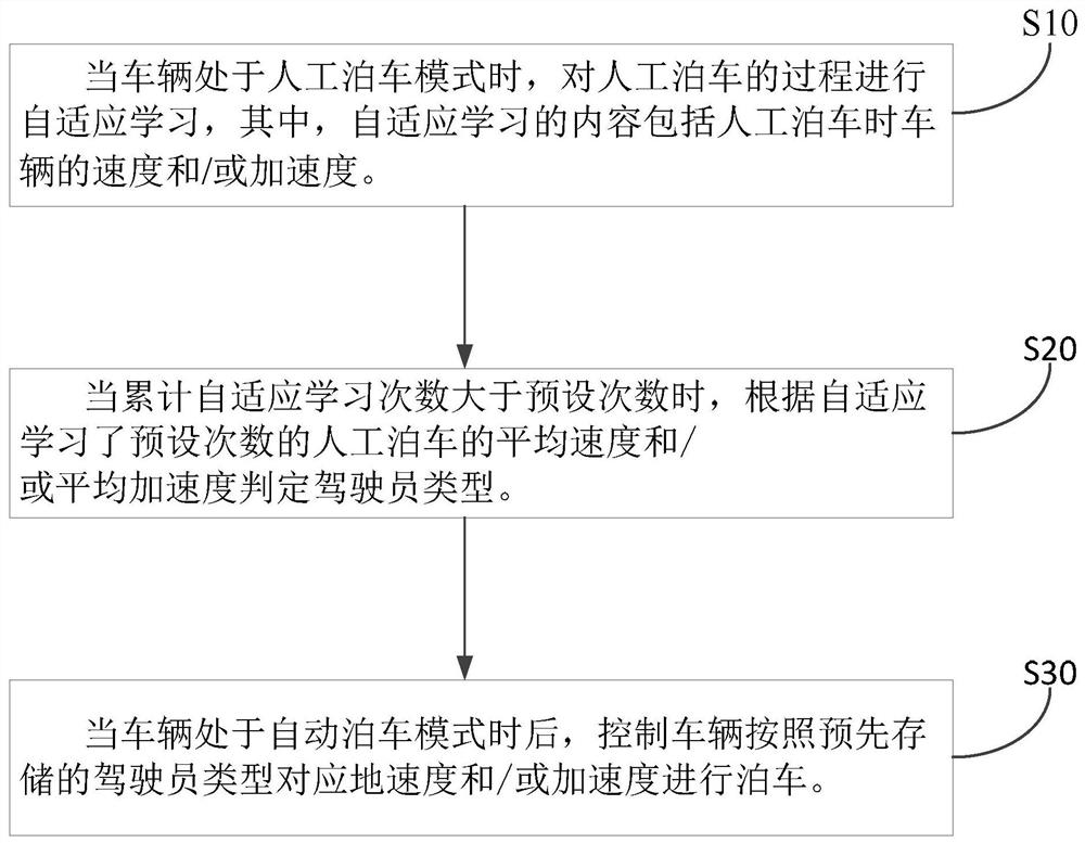 Self-learning automatic parking control method and system and vehicle