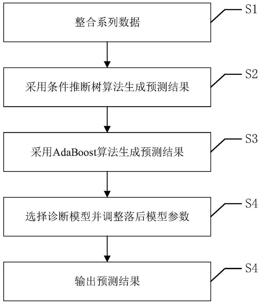 Transformer fault diagnosis device and method based on conditional inference tree and AdaBoost