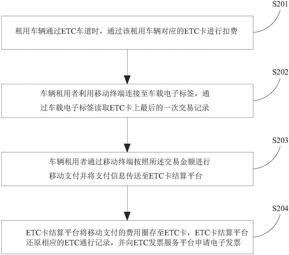 ETC equipment application system and vehicle renter paying method