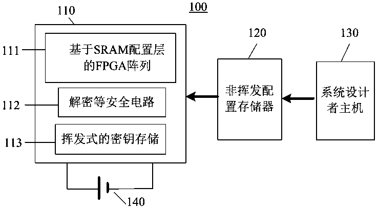 A Programmable Logic Logic Device with High Security of Configuration Data Flow