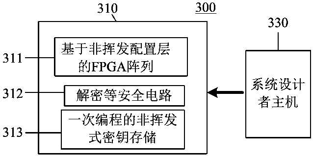 A Programmable Logic Logic Device with High Security of Configuration Data Flow