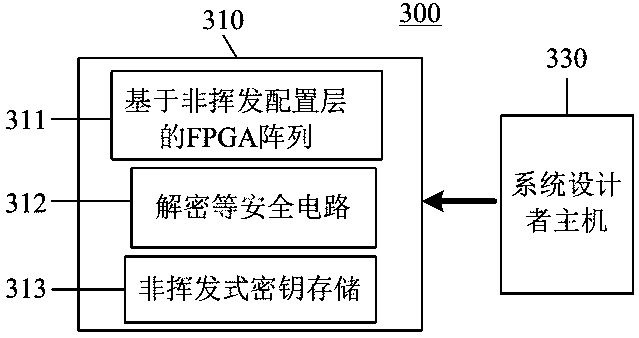 A Programmable Logic Logic Device with High Security of Configuration Data Flow