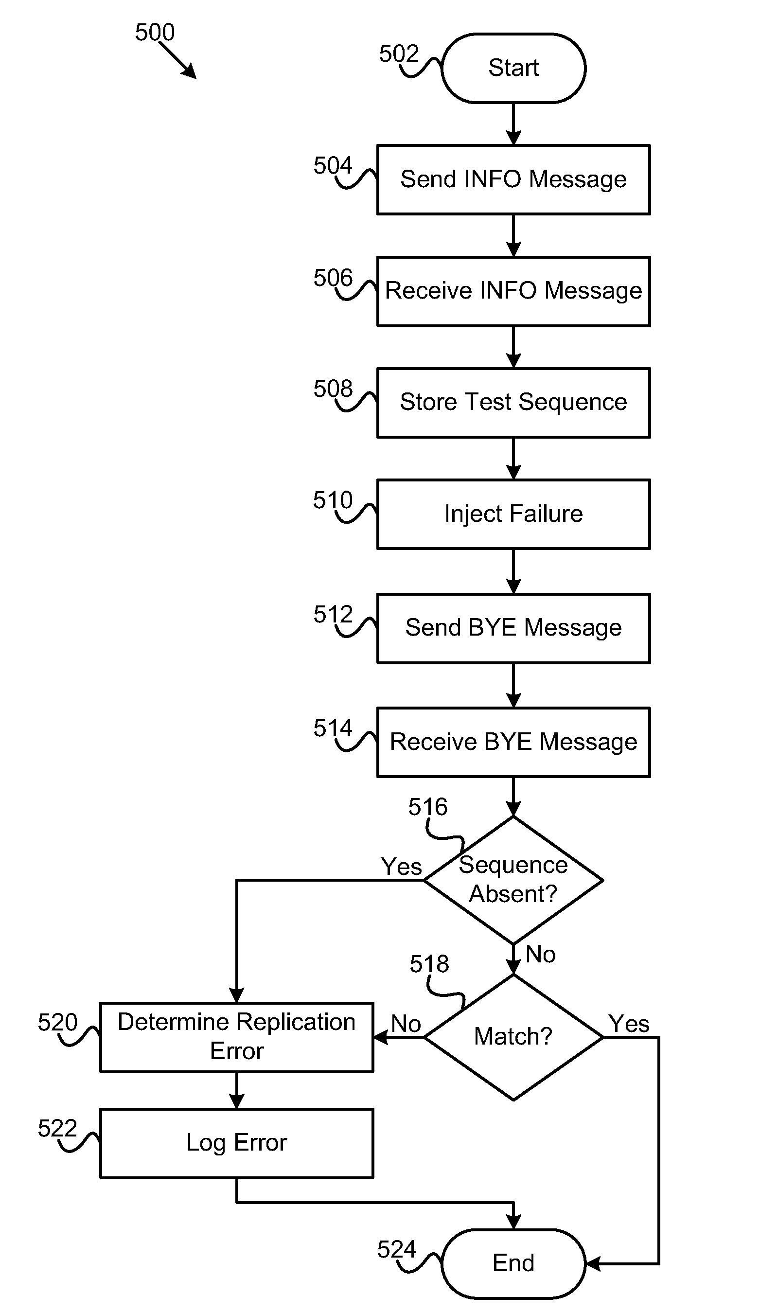 Apparatus, system, and method for validating application server replication errors