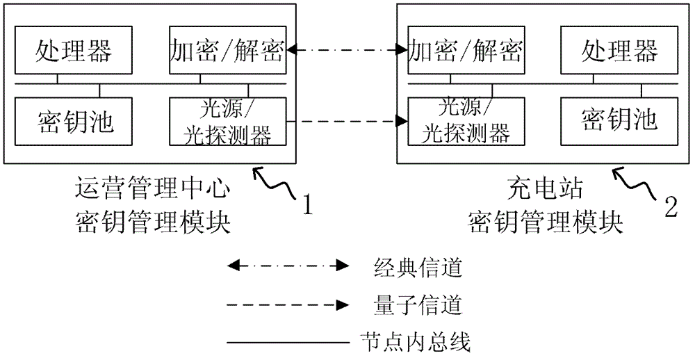 Quantum key distribution system for safety communication of electric vehicle intelligent charging network