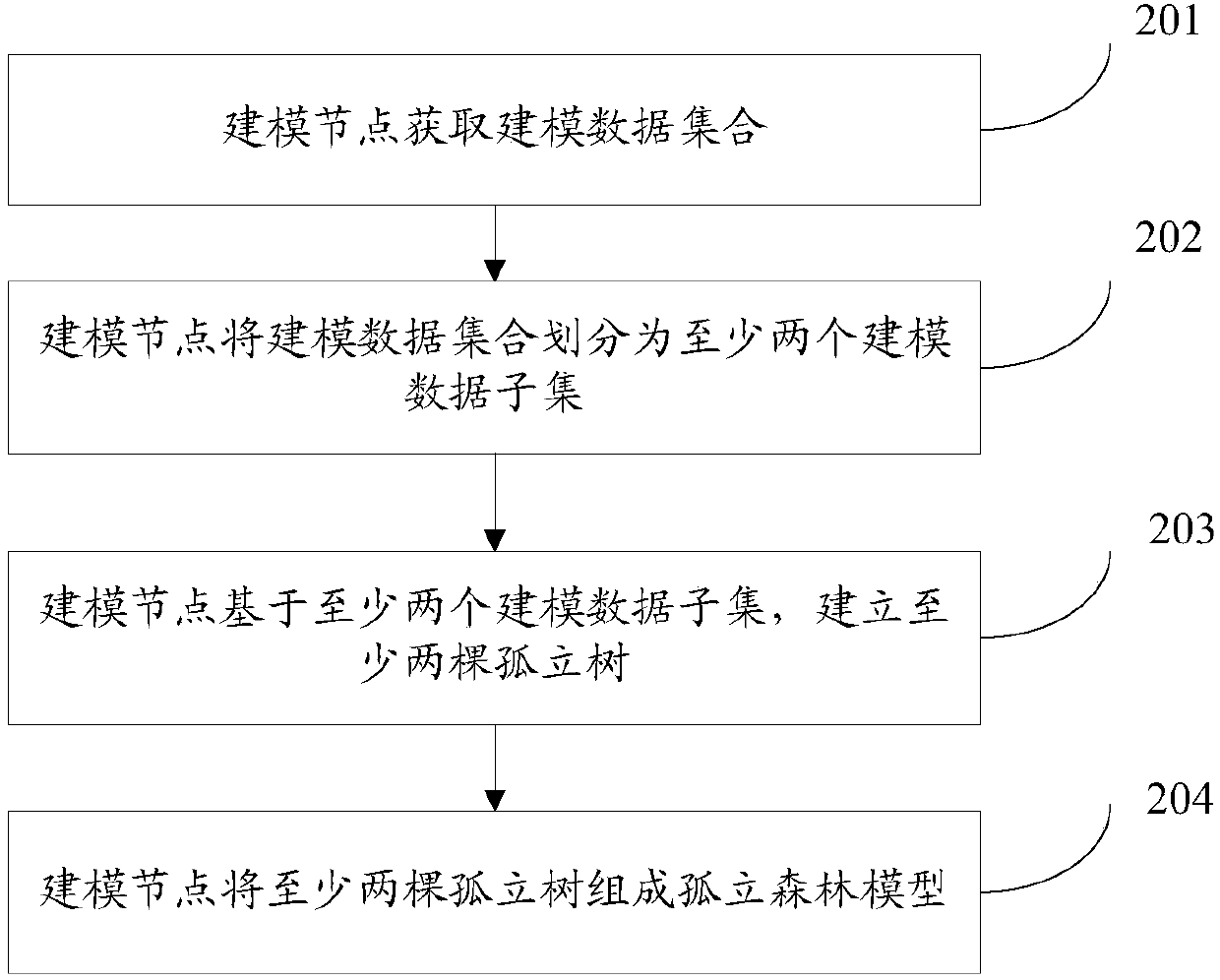 Abnormal data detection method and system and storage medium