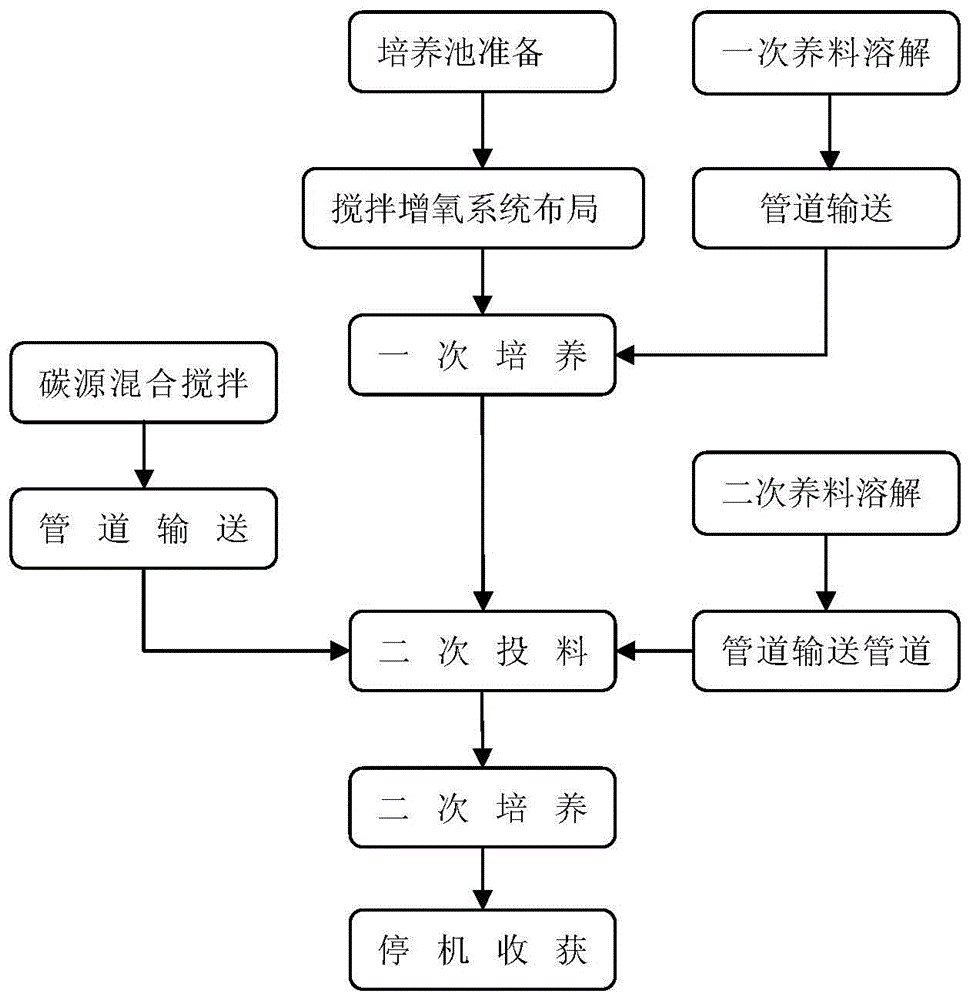 Industrialized cultivation method of microbial biomass and system for realizing the method