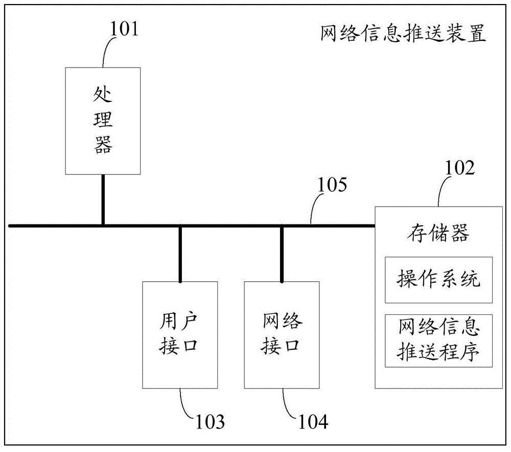 Network information pushing method and device