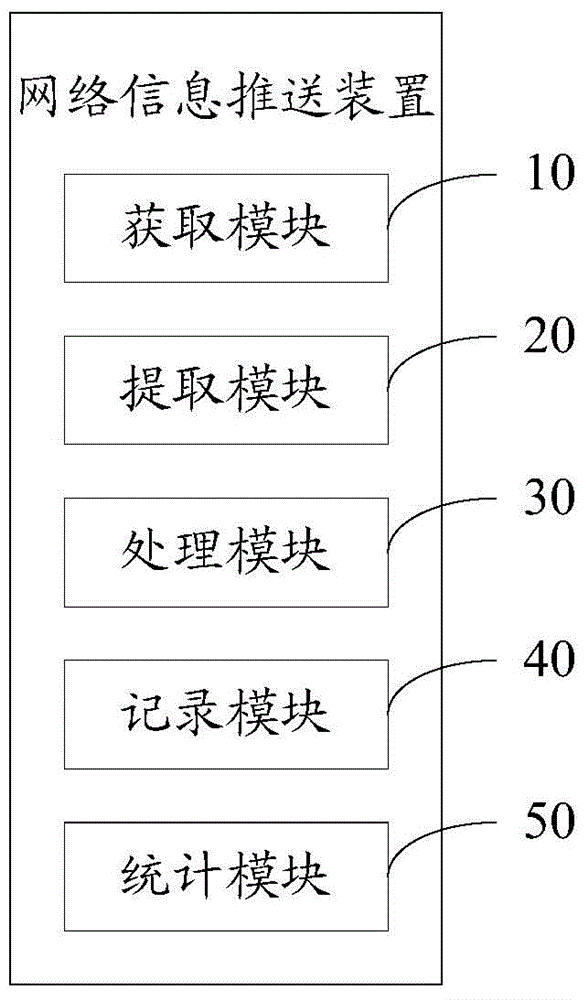 Network information pushing method and device