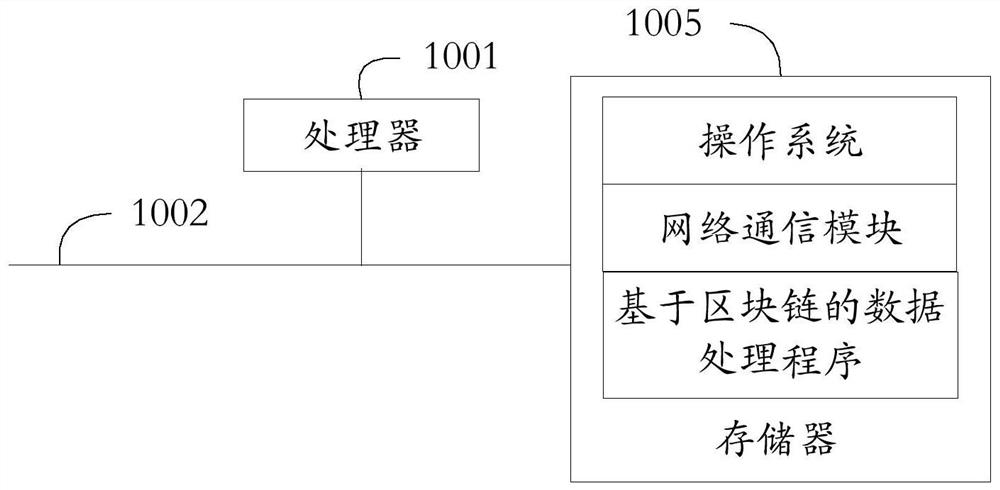 Data processing method and device based on block chain, equipment and medium