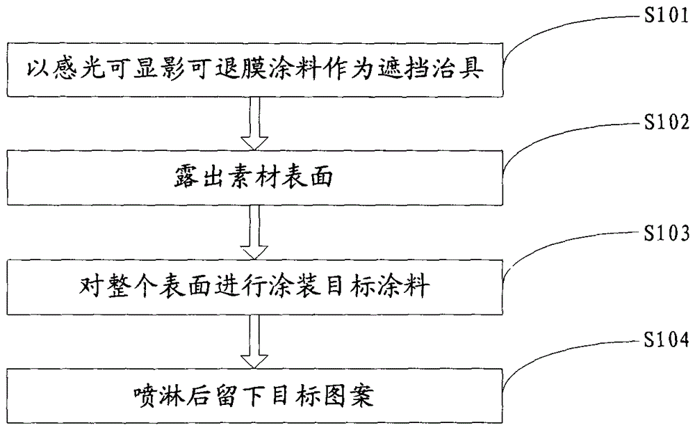 A coating method using photosensitive, developable and film-removable paint as a spray-covering fixture