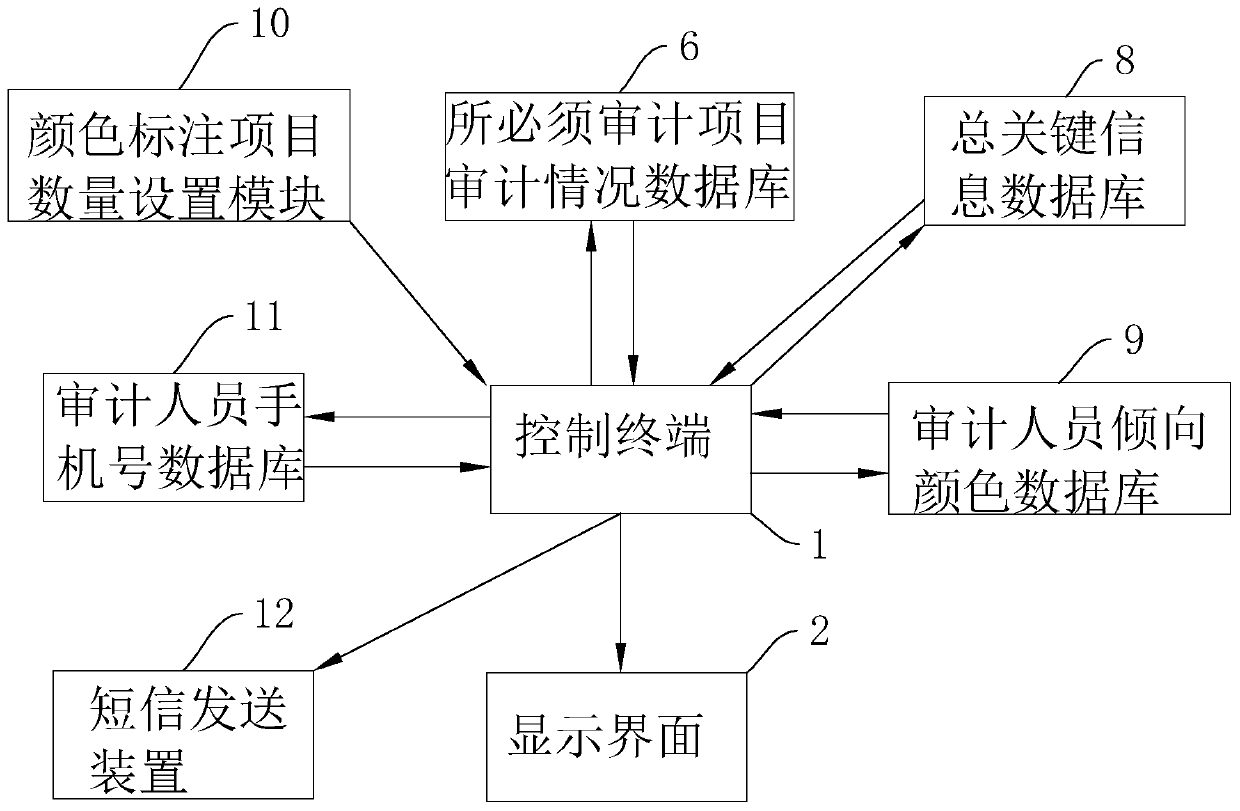 A construction project supervision organization and management system