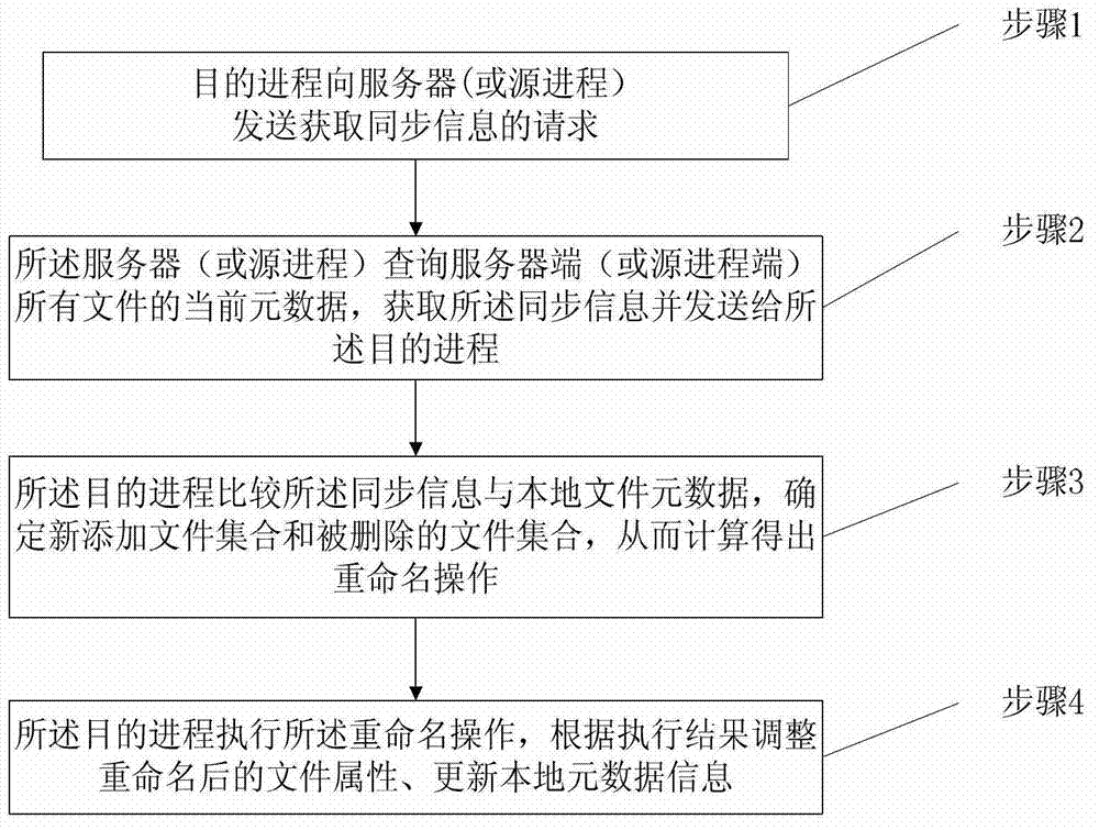 Renaming method and renaming system for file synchronization among multiple devices