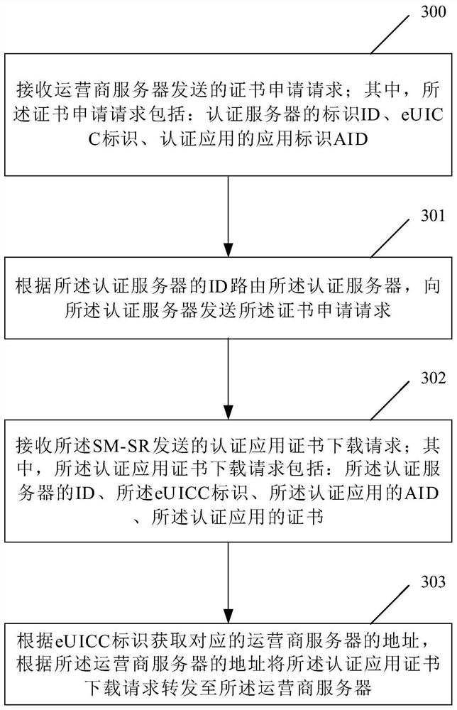 Method, device and system for managing and authenticating application certificate