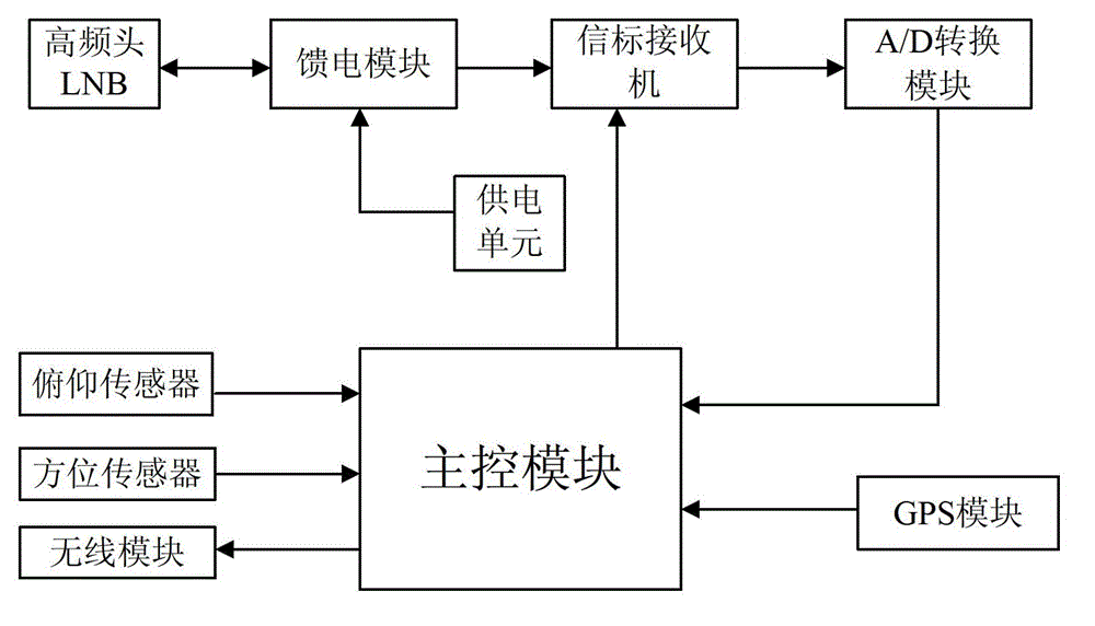 Satellite finding device and adjustment method thereof