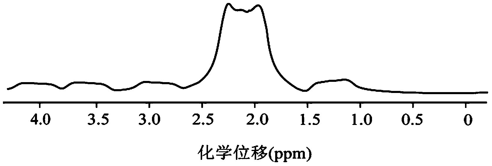 Method for obtaining high-resolution three-dimensional NMR spectrum under non-uniform magnetic field