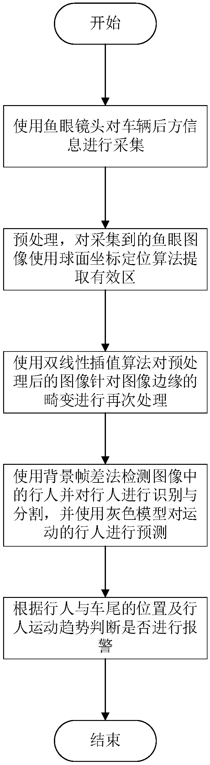 Automobile rearview pedestrian detection and alarm method based on fisheye image correction