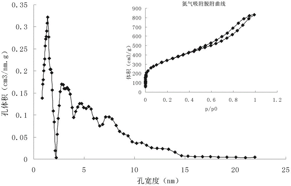 Preparation method of mesoporous tomato stem active carbon