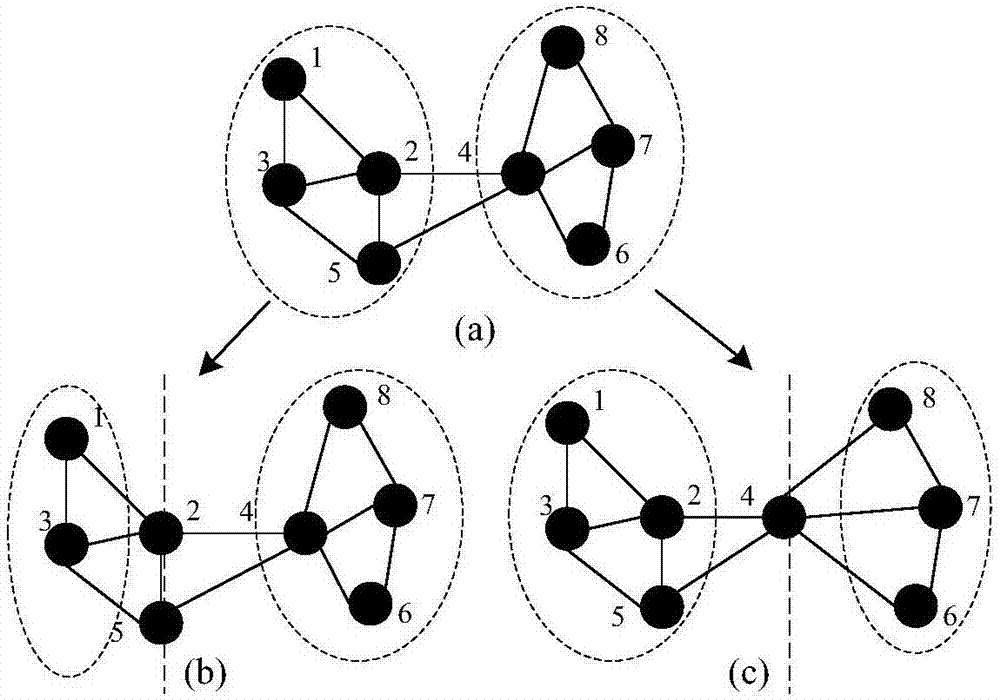 Node transfer network partitioning optimization method based on rapid splitting algorithm