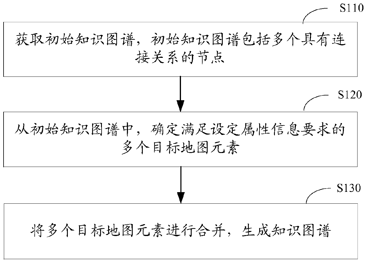 Knowledge graph generation method and device, relation mining method and device, equipment and medium