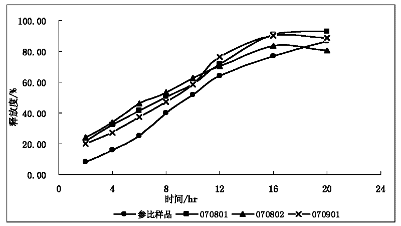 Metoprolol Tartaric Acid and Felodipine slow-release double-layer tablet and its preparation method