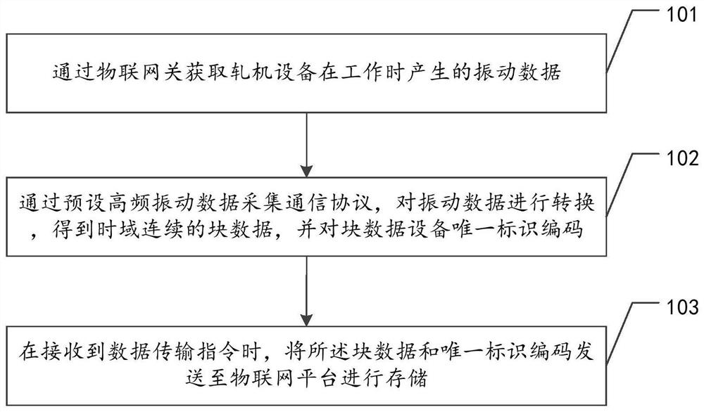 Data processing method and related equipment of rolling mill equipment based on 5g network
