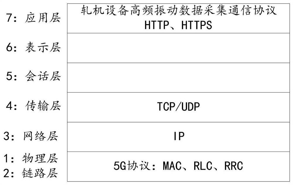 Data processing method and related equipment of rolling mill equipment based on 5g network