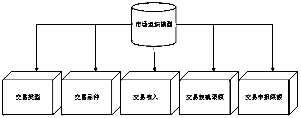 Virtual power plant transaction system and design method thereof