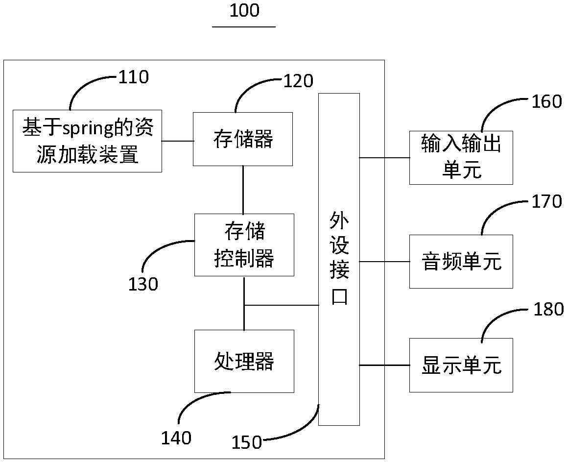 Resource loading method and device based on spring, terminal equipment and computer readable storage medium