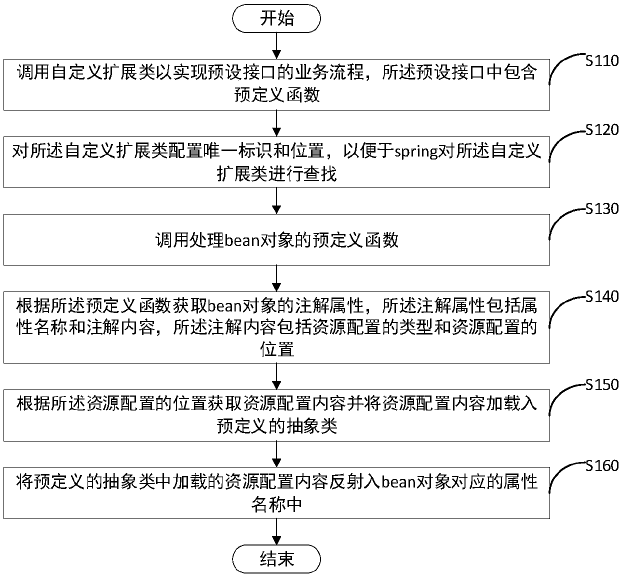 Resource loading method and device based on spring, terminal equipment and computer readable storage medium