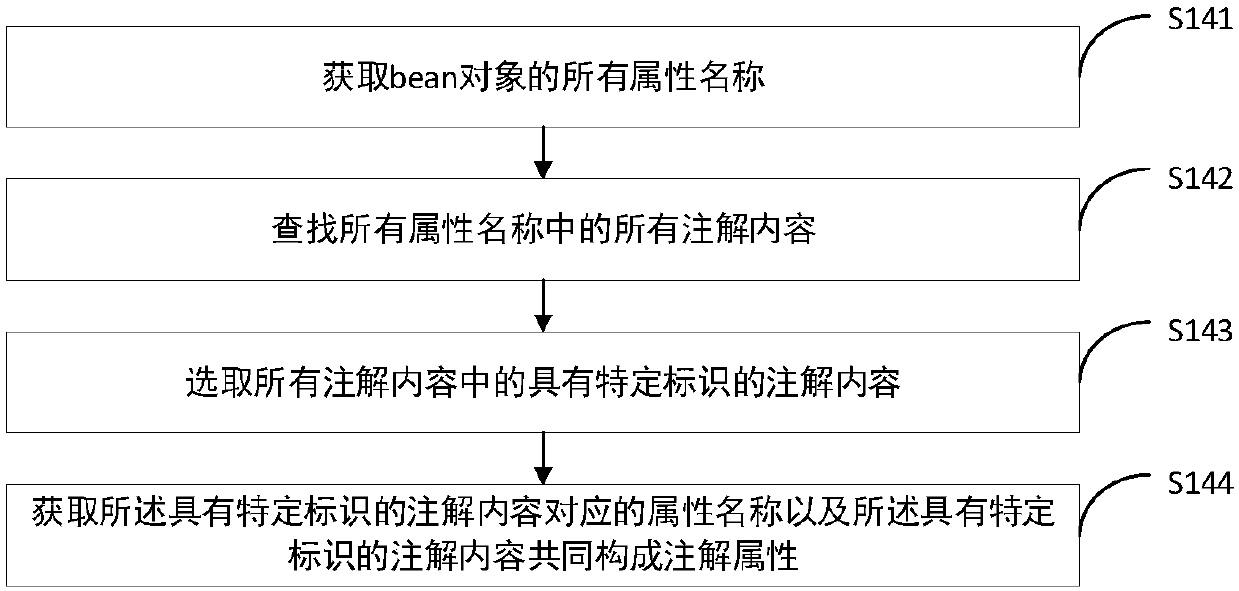 Resource loading method and device based on spring, terminal equipment and computer readable storage medium