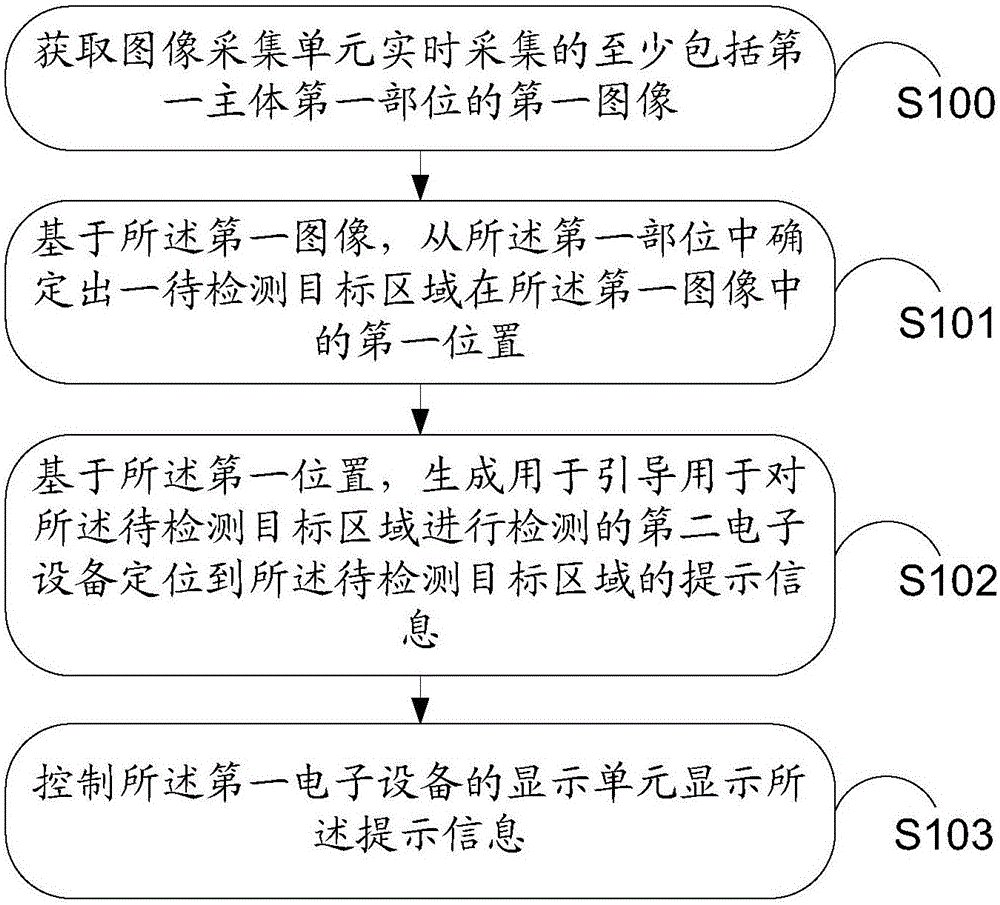 Information processing method and electronic equipment