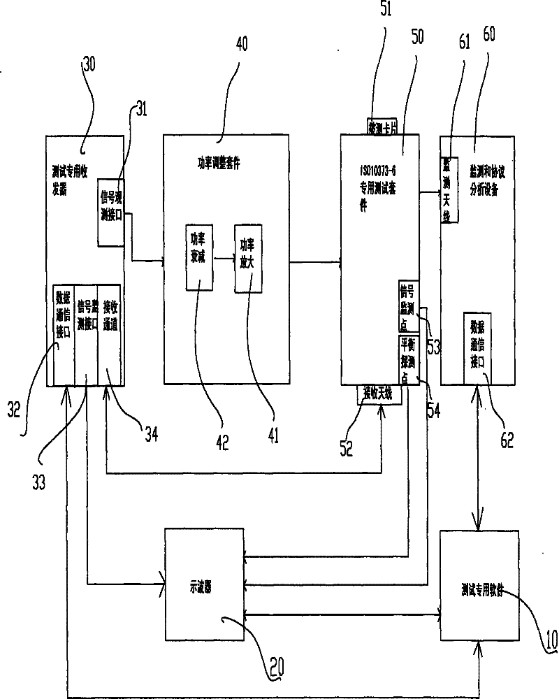 Non-contact IC card radio frequency protocol and application testing method